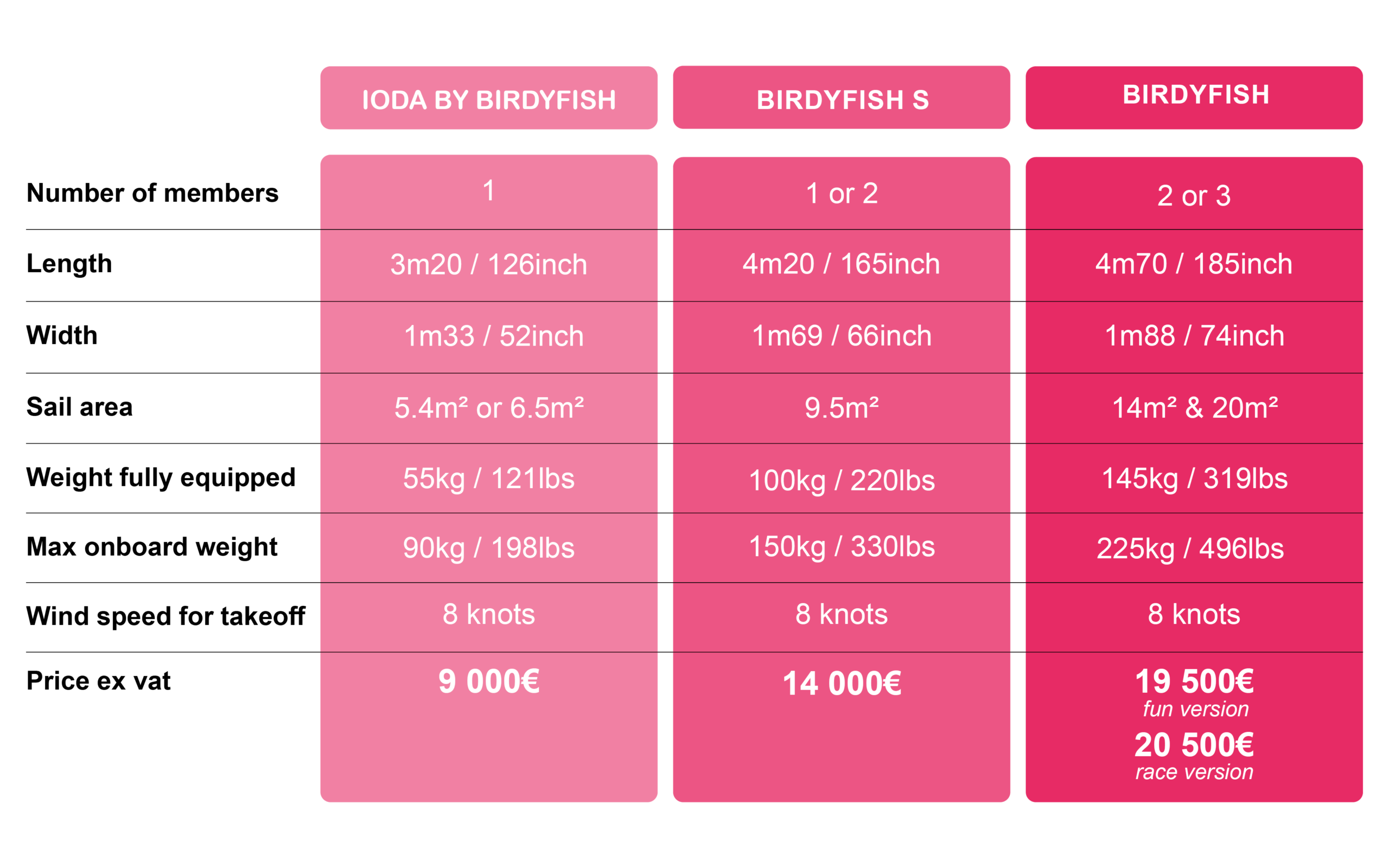 BirdyFish - foiling dinghy - foil boat - bateau à foil - dériveur à foil